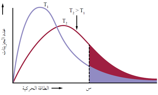 منحنى ماكسويل بولتزمان